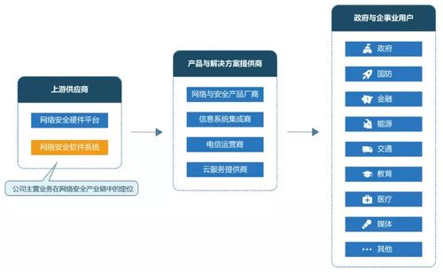 科創(chuàng)板網(wǎng)絡(luò)安全企業(yè) 技術(shù)賦能下的企業(yè)網(wǎng)絡(luò)服務(wù)價值重塑